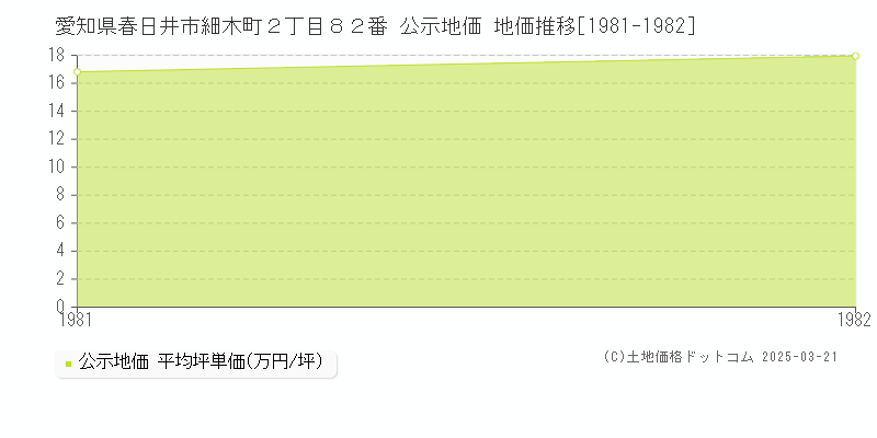 愛知県春日井市細木町２丁目８２番 公示地価 地価推移[1981-1982]