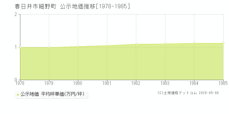 細野町(春日井市)の公示地価推移グラフ(坪単価)[1978-1985年]