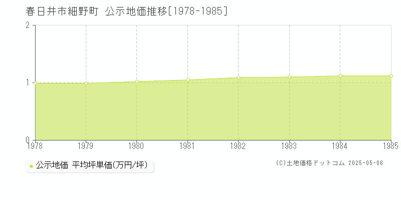 春日井市細野町の地価公示推移グラフ 