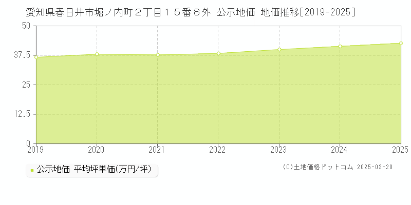 愛知県春日井市堀ノ内町２丁目１５番８外 公示地価 地価推移[2019-2025]