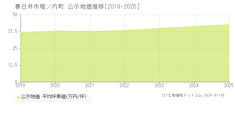 堀ノ内町(春日井市)の公示地価推移グラフ(坪単価)[2019-2025年]