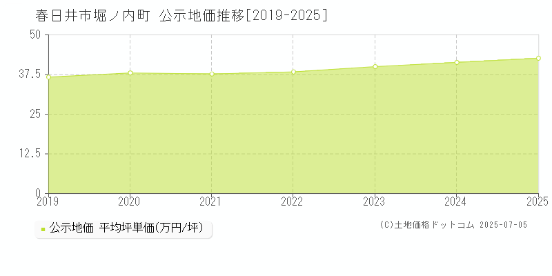 春日井市堀ノ内町の地価公示推移グラフ 