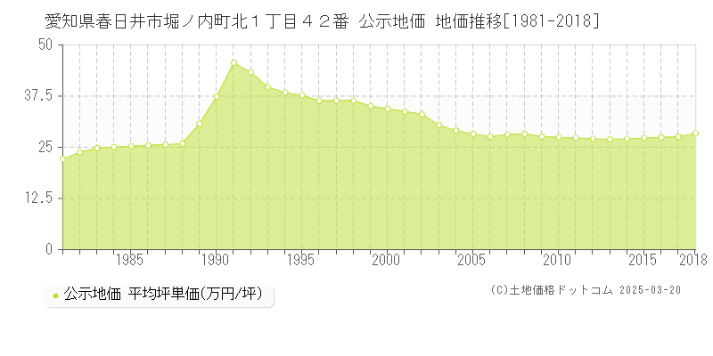 愛知県春日井市堀ノ内町北１丁目４２番 公示地価 地価推移[1981-2018]
