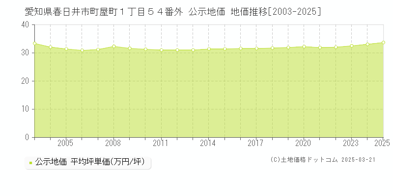 愛知県春日井市町屋町１丁目５４番外 公示地価 地価推移[2003-2025]