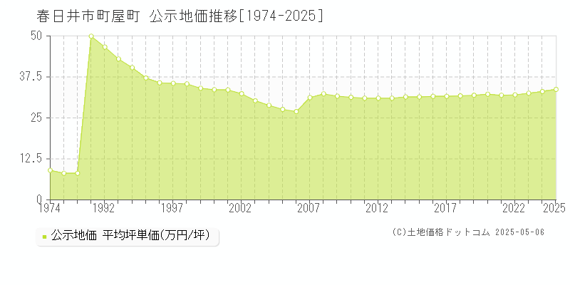町屋町(春日井市)の公示地価推移グラフ(坪単価)[1974-2025年]