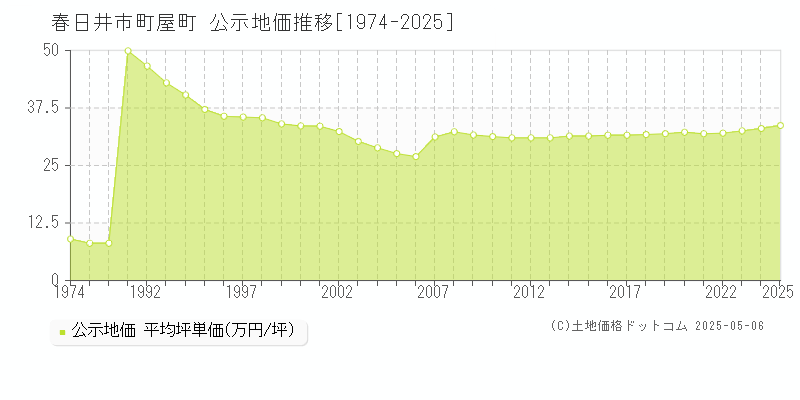 春日井市町屋町の地価公示推移グラフ 