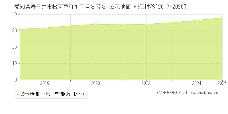 愛知県春日井市松河戸町１丁目８番３ 公示地価 地価推移[2017-2025]