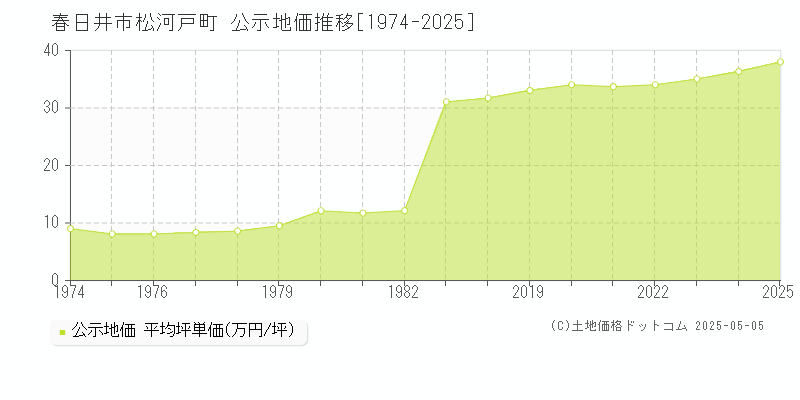 松河戸町(春日井市)の公示地価推移グラフ(坪単価)[1974-2025年]