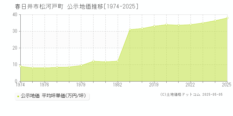 春日井市松河戸町の地価公示推移グラフ 