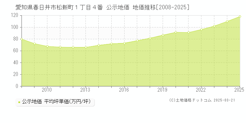 愛知県春日井市松新町１丁目４番 公示地価 地価推移[2008-2025]