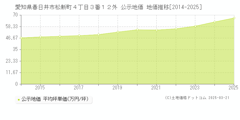 愛知県春日井市松新町４丁目３番１２外 公示地価 地価推移[2014-2025]