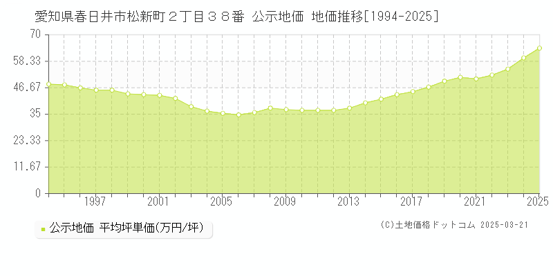 愛知県春日井市松新町２丁目３８番 公示地価 地価推移[1994-2025]