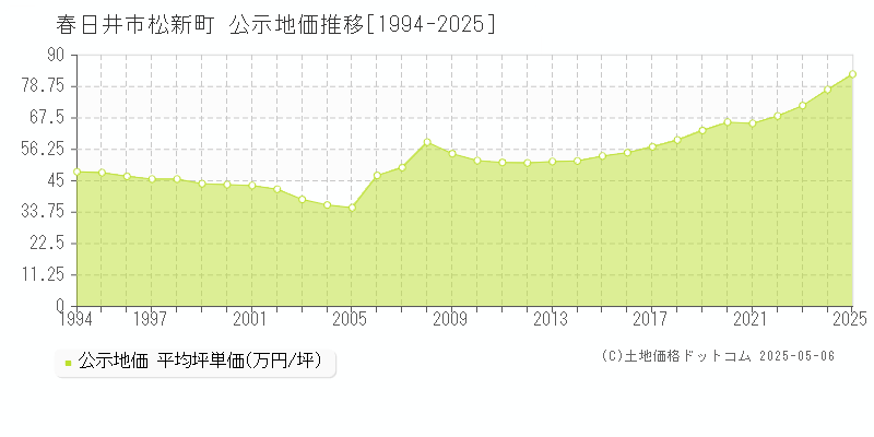 松新町(春日井市)の公示地価推移グラフ(坪単価)[1994-2025年]