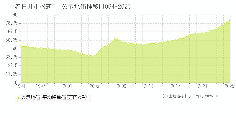 春日井市松新町の地価公示推移グラフ 