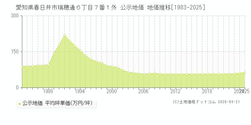 愛知県春日井市瑞穂通６丁目７番１外 公示地価 地価推移[1983-2025]