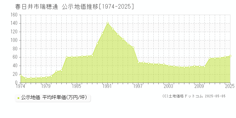 瑞穂通(春日井市)の公示地価推移グラフ(坪単価)[1974-2025年]
