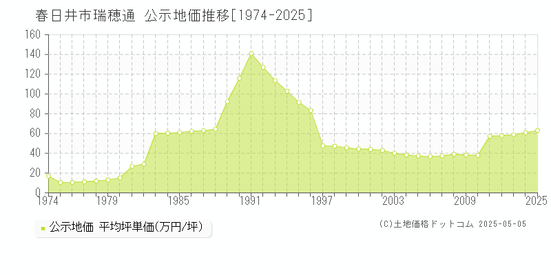 春日井市瑞穂通の地価公示推移グラフ 