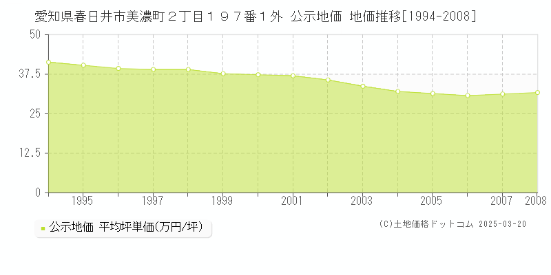 愛知県春日井市美濃町２丁目１９７番１外 公示地価 地価推移[1994-2008]