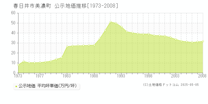 美濃町(春日井市)の公示地価推移グラフ(坪単価)[1973-2008年]