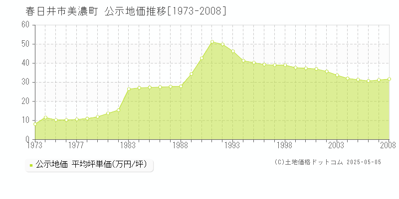 春日井市美濃町の地価公示推移グラフ 