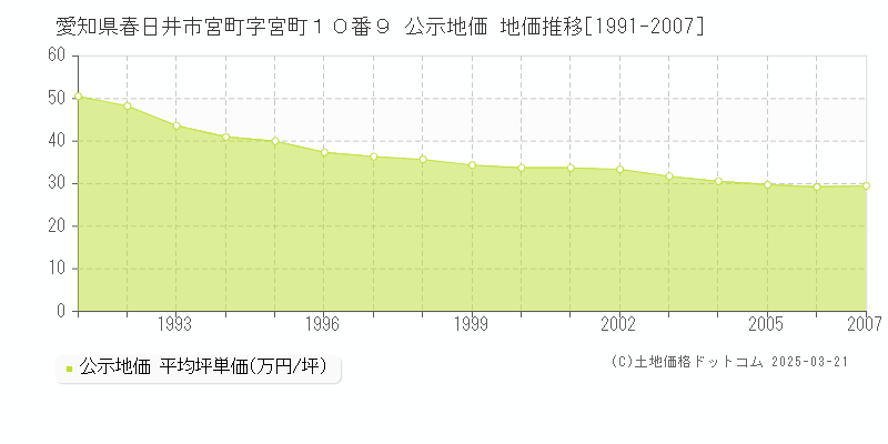 愛知県春日井市宮町字宮町１０番９ 公示地価 地価推移[1991-2007]