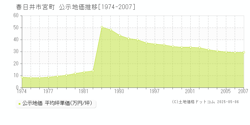 宮町(春日井市)の公示地価推移グラフ(坪単価)[1974-2007年]