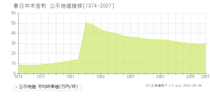 春日井市宮町の地価公示推移グラフ 