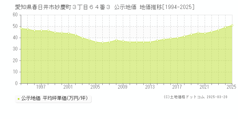 愛知県春日井市妙慶町３丁目６４番３ 公示地価 地価推移[1994-2025]