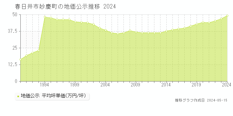 春日井市妙慶町の地価公示推移グラフ 