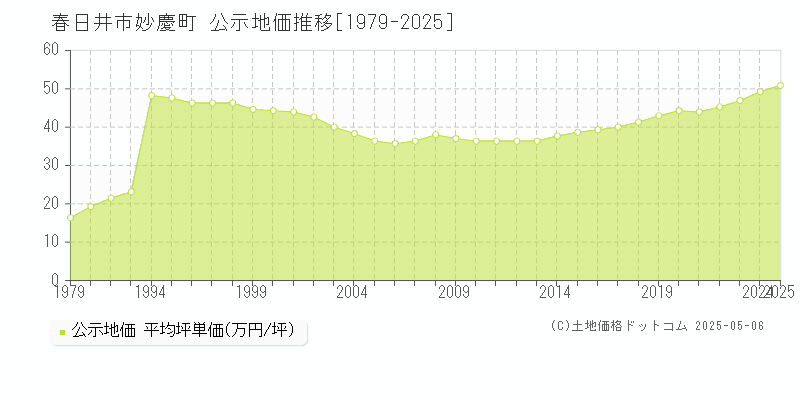 妙慶町(春日井市)の公示地価推移グラフ(坪単価)[1979-2025年]