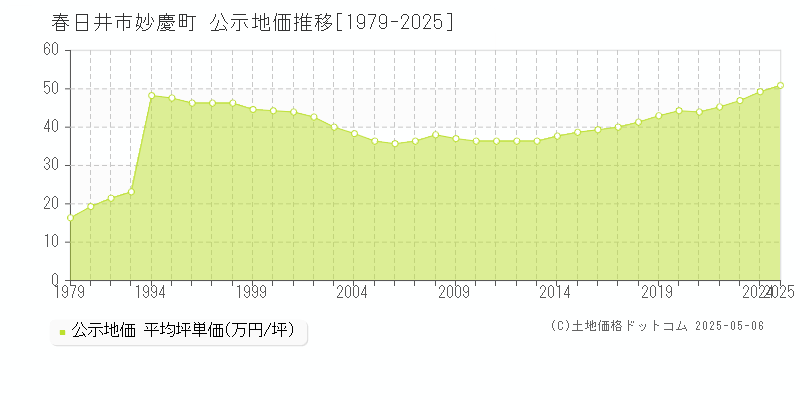 春日井市妙慶町の地価公示推移グラフ 