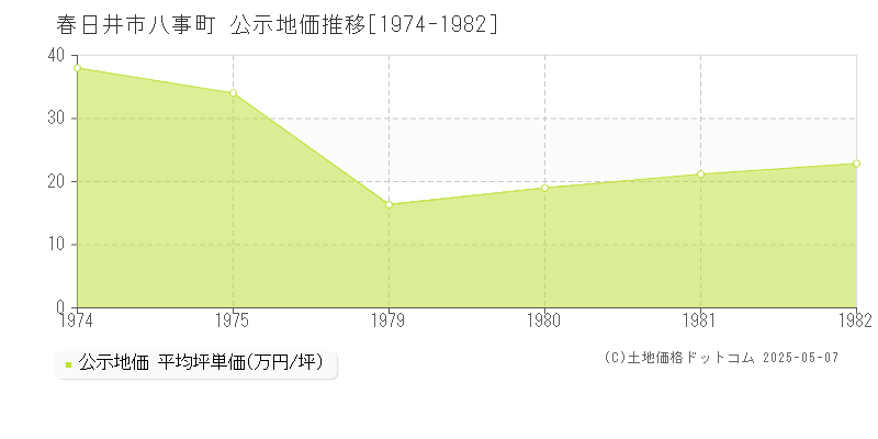 八事町(春日井市)の公示地価推移グラフ(坪単価)[1974-1982年]