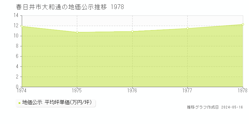 春日井市大和通の地価公示推移グラフ 
