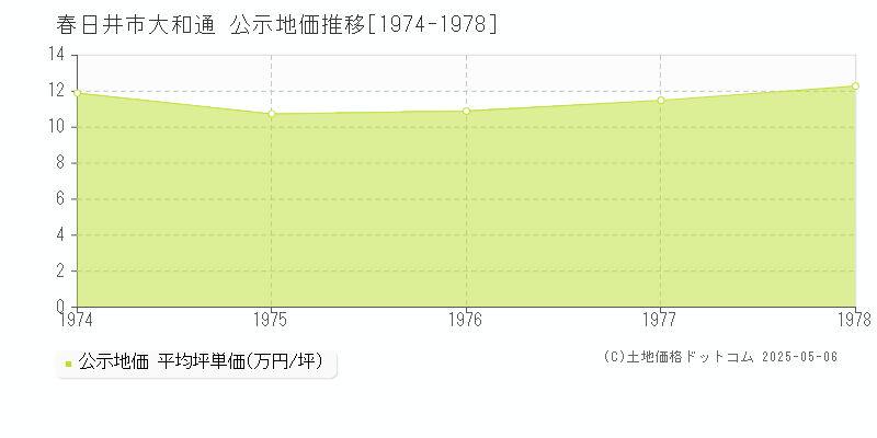 大和通(春日井市)の公示地価推移グラフ(坪単価)[1974-1978年]