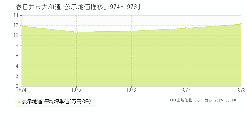 春日井市大和通の地価公示推移グラフ 