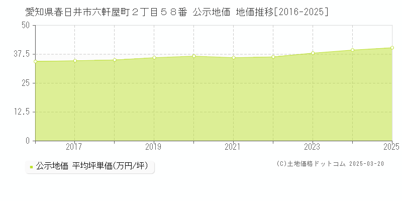 愛知県春日井市六軒屋町２丁目５８番 公示地価 地価推移[2016-2025]