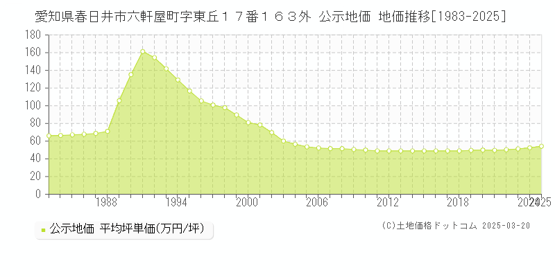 愛知県春日井市六軒屋町字東丘１７番１６３外 公示地価 地価推移[1983-2025]