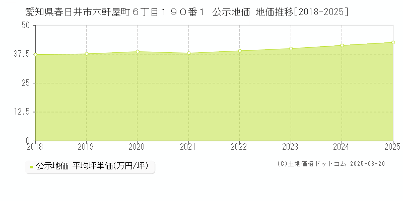 愛知県春日井市六軒屋町６丁目１９０番１ 公示地価 地価推移[2018-2025]