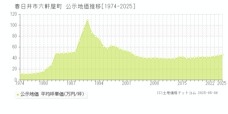 六軒屋町(春日井市)の公示地価推移グラフ(坪単価)[1974-2025年]