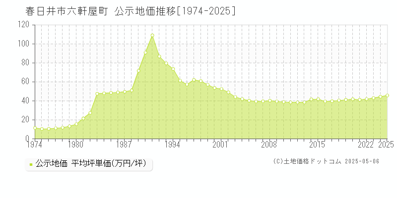 春日井市六軒屋町の地価公示推移グラフ 