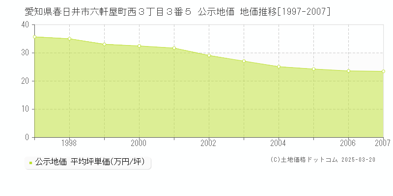 愛知県春日井市六軒屋町西３丁目３番５ 公示地価 地価推移[1997-2007]