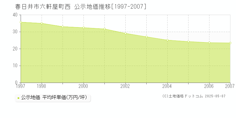 六軒屋町西(春日井市)の公示地価推移グラフ(坪単価)[1997-2007年]