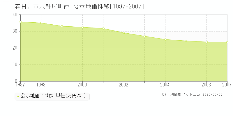 春日井市六軒屋町西の地価公示推移グラフ 