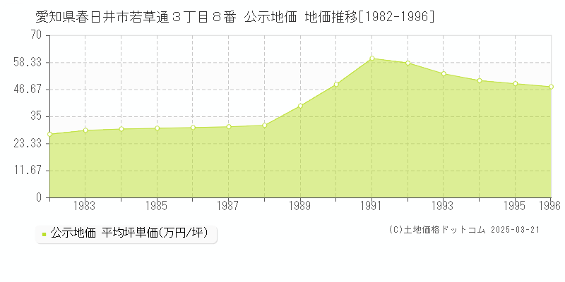 愛知県春日井市若草通３丁目８番 公示地価 地価推移[1982-1996]