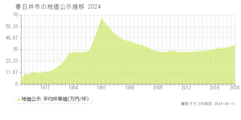 春日井市全域の地価公示推移グラフ 