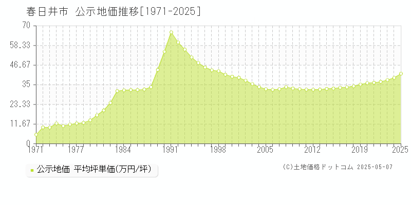 春日井市(愛知県)の公示地価推移グラフ(坪単価)[1971-2025年]