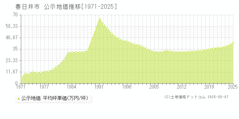 春日井市の地価公示推移グラフ 