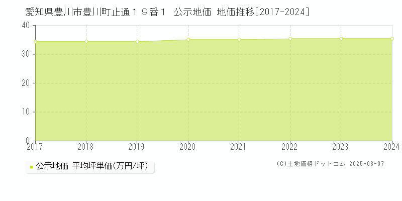 愛知県豊川市豊川町止通１９番１ 公示地価 地価推移[2017-2024]