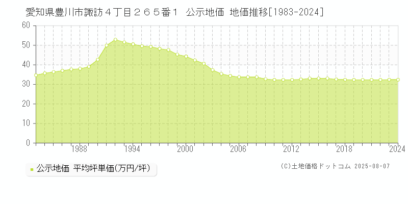 愛知県豊川市諏訪４丁目２６５番１ 公示地価 地価推移[1983-2024]