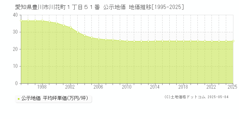 愛知県豊川市川花町１丁目５１番 公示地価 地価推移[1995-2025]